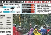 खडकवासला सर्कल धरणात 24 तासांत 0.50 टीएमसी वाढ, शहराची 10 दिवसांची पाण्याची गरज पूर्ण